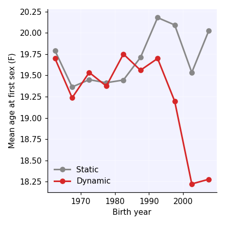 Declining age at first sex