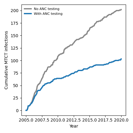 PMTCT via ANC testing