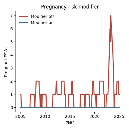 Pregnancy risk modifier