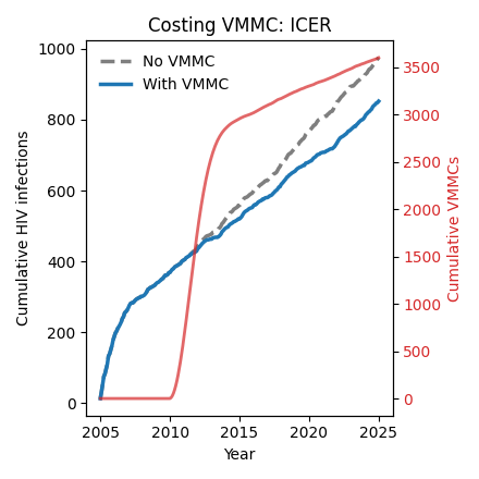 Costing VMMC
